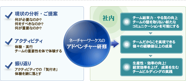 アドベンチャー研修